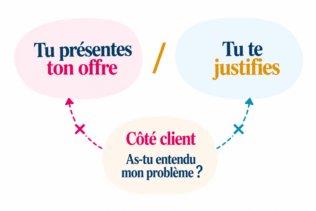 Schéma à trois éléments : présenter son offre, se justifier et la question du client « As-tu entendu mon problème ? ». Deux flèches interrompues illustrent la rupture de communication.